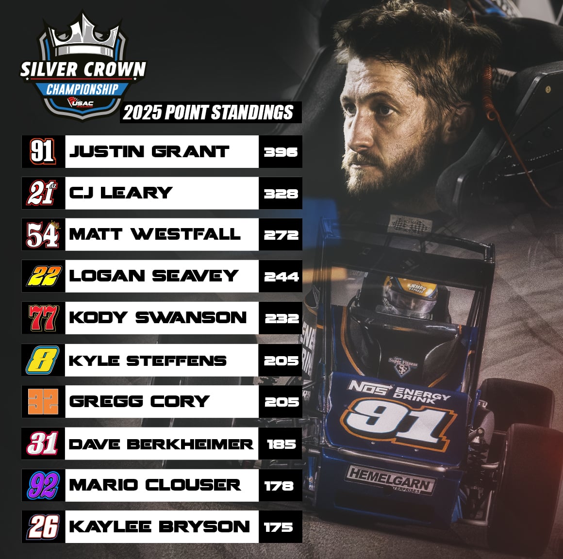 USAC Racing (@usacnation) on Twitter photo To the high banks! 🤩
It's <a href="/JustinGrant40/">Justin Grant 🇺🇸</a> at the top of the USAC Silver Crown points heading into the weekend.
He leads the field into this Friday night's June 27th Rich Vogler Classic at the <a href="/FastestHalfMile/">Winchester Speedway</a> of Indiana's Winchester Speedway.
🎟️ Winchester-Speedway.com To the high banks! 🤩
It's <a href="/JustinGrant40/">Justin Grant 🇺🇸</a> at the top of the USAC Silver Crown points heading into the weekend.
He leads the field into this Friday night's June 27th Rich Vogler Classic at the <a href="/FastestHalfMile/">Winchester Speedway</a> of Indiana's Winchester Speedway.
🎟️ Winchester-Speedway.com