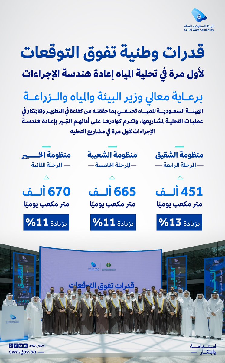 بحضور معالي وزير البيئة والمياه والزراعة، ومعالي رئيس الهيئة السعودية للمياه، كرّمت الهيئة كوادرها الوطنية نظير إنجازاتهم النوعية التي حققت زيادة في كميات المياه المنتجة بما يزيد على 11% في كل من منظومتي الشعيبة والخبر، و 13% في منظومة الشقيق، عبر ما تم من تطوير وابتكار في عمليات