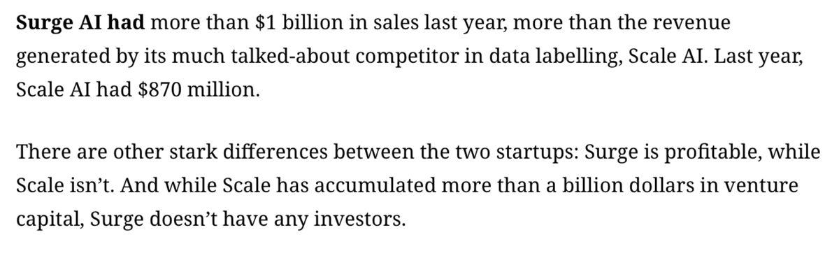 HelloSurgeAI's tweet image. Small, focused teams can achieve incredible things — very proud of what we’ve built!
theinformation.com/articles/littl…