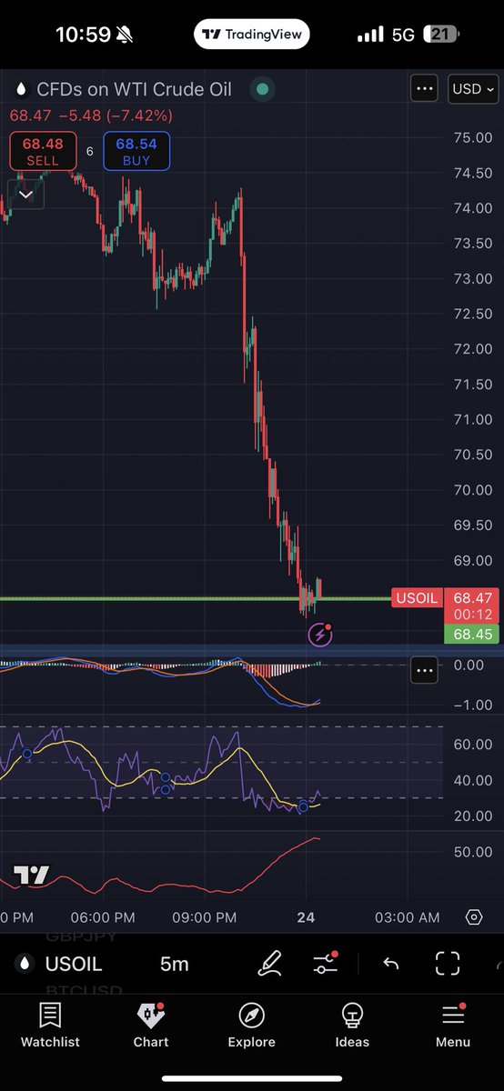 Cant miss this chance of not buying OIL 🙌
Bought at 68.345