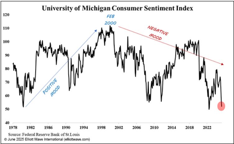 Murray Gunn - EWI (@murraygunnewi) on Twitter photo 🚨 Consumer confidence is lower than the 1980s!
Consumer confidence remains in the doldrums. The chart shows the University of Michigan Consumer Sentiment Index. According to this data, consumers are even more pessimistic than they were in the early 1980s.
From a <a href="/Socionomics/">Socionomics</a> 🚨 Consumer confidence is lower than the 1980s!
Consumer confidence remains in the doldrums. The chart shows the University of Michigan Consumer Sentiment Index. According to this data, consumers are even more pessimistic than they were in the early 1980s.
From a <a href="/Socionomics/">Socionomics</a>