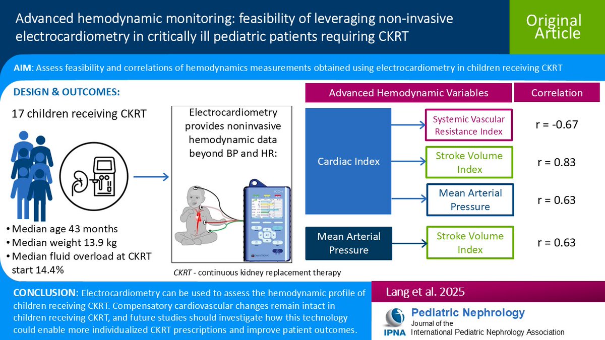 Hemodynamic instability occurs in children receiving continuous kidney replacement therapy (CKRT). Read this Original Article on advanced hemodynamic monitoring: leveraging non-invasive electrocardiometry in critically ill pediatric patients needing CKRT.
link.springer.com/article/10.100…