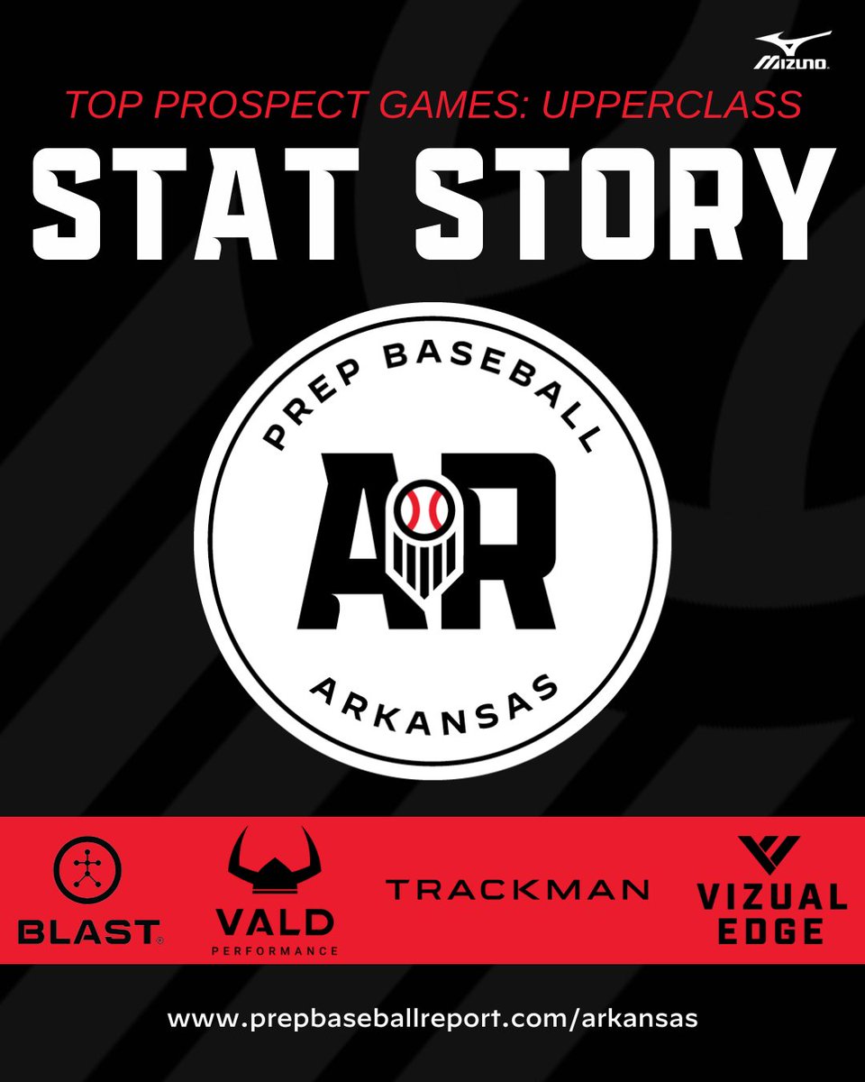PBR Arkansas (@prepbaseballar) on Twitter photo ππ«π€ππ§π¬ππ¬ ππ¨π© ππ«π¨π¬π©πππ πππ¦ππ¬ ππ©π©ππ«ππ₯ππ¬π¬: ππππ πππ¨π«π²
Stat leaders from the Arkansas Top Prospect Games: Upperclass, held at the Univ. of Central Arkansas on Wednesday, June 11th.
See which players paced their peers in our stat categories ππ«π€ππ§π¬ππ¬ ππ¨π© ππ«π¨π¬π©πππ πππ¦ππ¬ ππ©π©ππ«ππ₯ππ¬π¬: ππππ πππ¨π«π²
Stat leaders from the Arkansas Top Prospect Games: Upperclass, held at the Univ. of Central Arkansas on Wednesday, June 11th.
See which players paced their peers in our stat categories