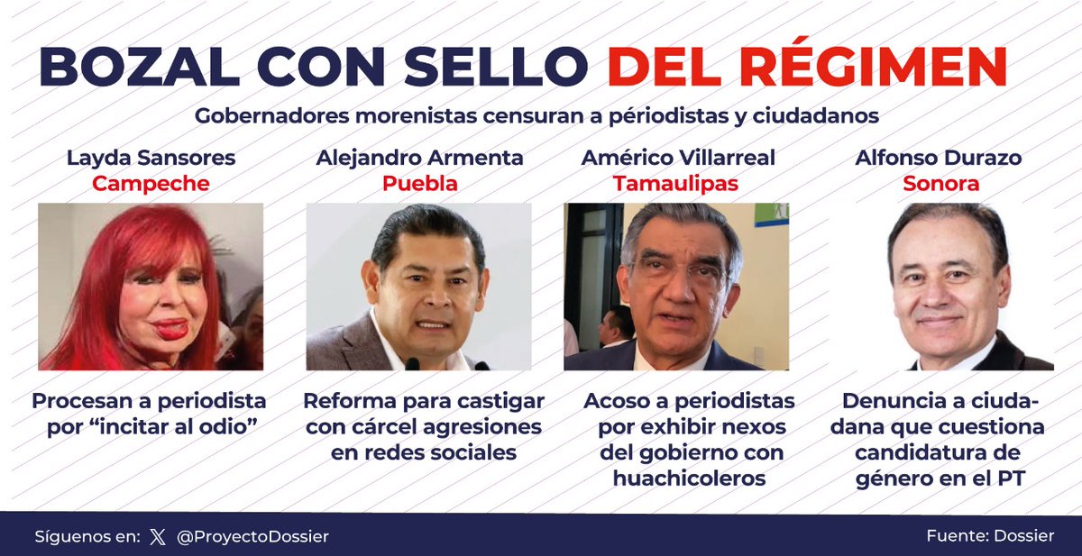 #Morena, enemigo de la libertad de expresión: apuesta por silenciar a medios, periodistas y ciudadanos.
Mientras se discuten reformas a la ley de Telecomunicaciones, 4 estados gobernados por morenistas emprendieron acciones de censura con reformas y denuncias contra ciudadanos.