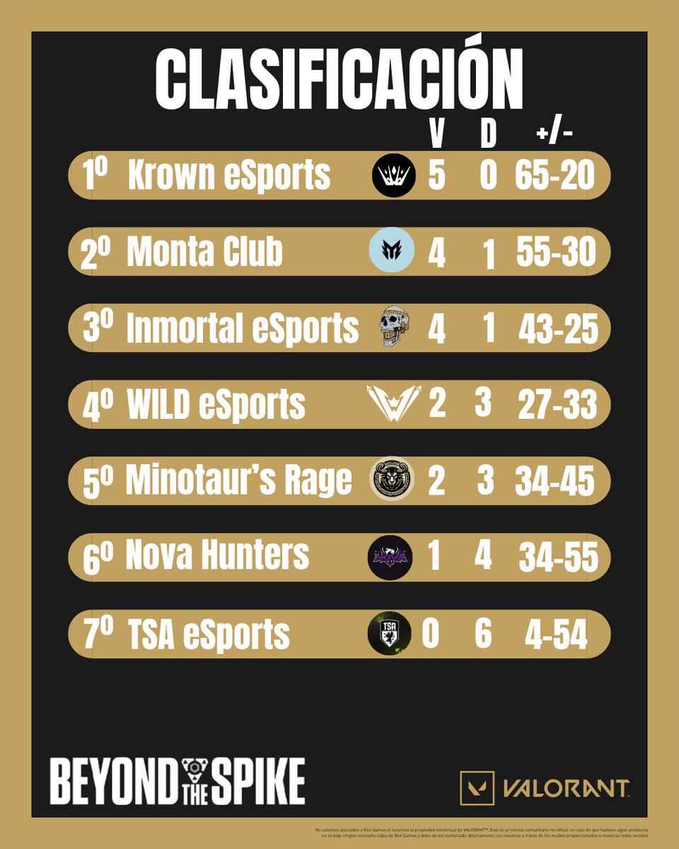 ⚠️CLASIFICACIÓN⚠️

1. <a href="/krownclub/">Krown Esports</a> 
2. <a href="/Monta_Club/">Monta Club</a> 
3. <a href="/eSport_Inmortal/">Inmortal eSports</a> 
4. <a href="/WILDeSports_ES/">ᴡɪʟᴅ ᴇsᴘᴏʀᴛs</a> 
5. <a href="/Minotaurs_Rage/">Minotaur's Rage</a> 
6. <a href="/NvHunterss/">Nova Hunters</a> 
7. <a href="/TheSilentAzh/">TSA eSPORTS</a> 

Esto está que arde para la última jornada 🔥