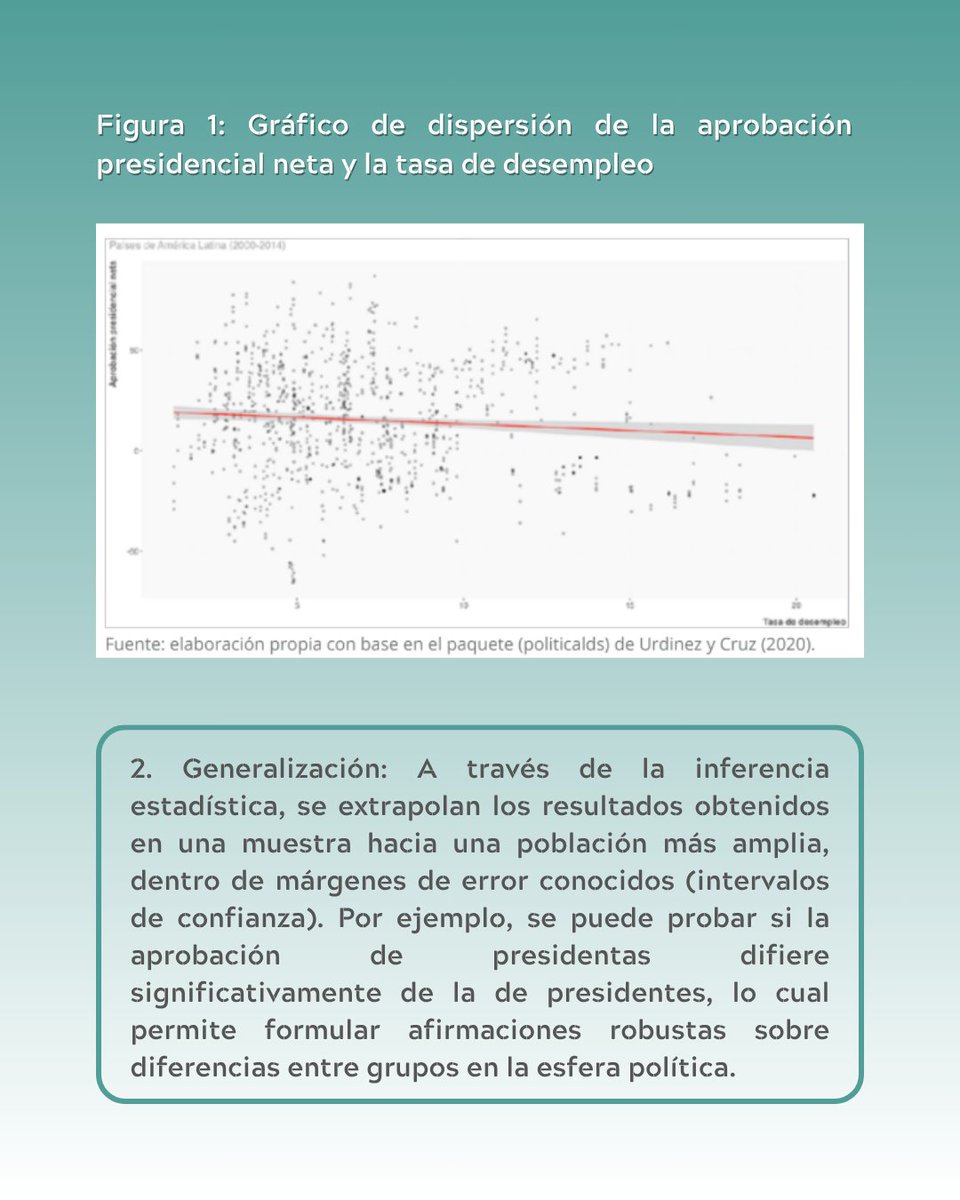 TAREPUNMSM's tweet photo. #TipsDeInvestigación | La estadística es clave en el análisis político 📊
Según Atilano-Robles (2023), sus aplicaciones se agrupan en: descripción, generalización, identificación causal y pronóstico.
¡Fortalece tus investigaciones con este primer tip! 💚
✍️ Jhassury Viera https://t.co/2tq8l6k9ml