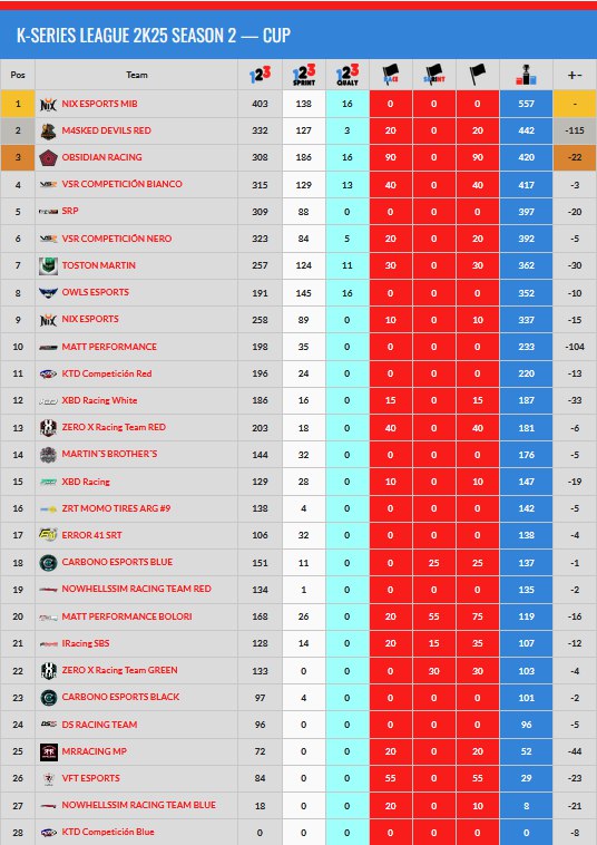 KTD Competiciรณn (@ktd_competicion) on Twitter photo รltima semana de K-Series <a href="/NoWheelsSim/">NoWheelsSim Cockpits</a> .
Todo abierto y luchas de defensas de podios a falta de Interlagos,๐ง๐ท
๐GTE
75 puntos entre 5 equipos aspirantes a podio
<a href="/NIXSimRacing/">๐ก๐๐ซ ๐ฆ๐ถ๐บ๐ฅ๐ฎ๐ฐ๐ถ๐ป๐ด</a>
<a href="/VsrCompeticion/">VSR Competicion</a> N y B
<a href="/ObsidianRacing/">Obsidian Racing</a> <a href="/SRPracingteam/">SRP Racing Team</a>
๐CUP
<a href="/NIXSimRacing/">๐ก๐๐ซ ๐ฆ๐ถ๐บ๐ฅ๐ฎ๐ฐ๐ถ๐ป๐ด</a> lo tiene casi hecho para el ๐ฅ รltima semana de K-Series <a href="/NoWheelsSim/">NoWheelsSim Cockpits</a> .
Todo abierto y luchas de defensas de podios a falta de Interlagos,๐ง๐ท
๐GTE
75 puntos entre 5 equipos aspirantes a podio
<a href="/NIXSimRacing/">๐ก๐๐ซ ๐ฆ๐ถ๐บ๐ฅ๐ฎ๐ฐ๐ถ๐ป๐ด</a>
<a href="/VsrCompeticion/">VSR Competicion</a> N y B
<a href="/ObsidianRacing/">Obsidian Racing</a> <a href="/SRPracingteam/">SRP Racing Team</a>
๐CUP
<a href="/NIXSimRacing/">๐ก๐๐ซ ๐ฆ๐ถ๐บ๐ฅ๐ฎ๐ฐ๐ถ๐ป๐ด</a> lo tiene casi hecho para el ๐ฅ