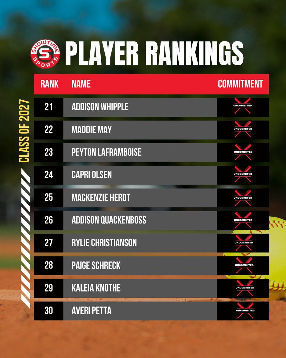 📢 Unveiling #21-30 in the Class of 2027 —a list packed with elite talent, hard work, and future greatness. <a href="/Addisonwhip50/">Addison Whipple</a> @Maddiemay0209 @peytonL60524 <a href="/C_Olsen2027/">Capri Olsen</a> @mac_herdt12 <a href="/addisonquack09/">Addison Quackenboss</a> <a href="/paige_schreck/">Paige Schreck</a> <a href="/averipetta/">averi petta</a>