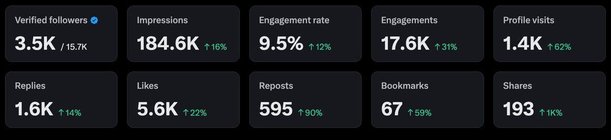 Market 📉. Engagement 📈.