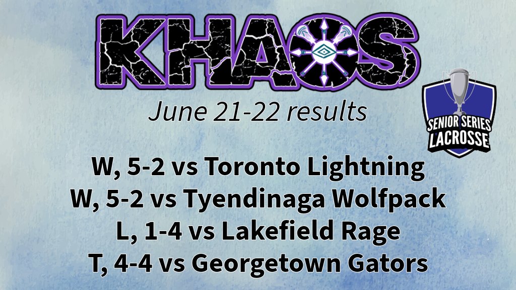 Khaos Lacrosse Club weekend results from Acton 
gamesheetstats.com/seasons/9957/t…  #SeniorSeriesLax