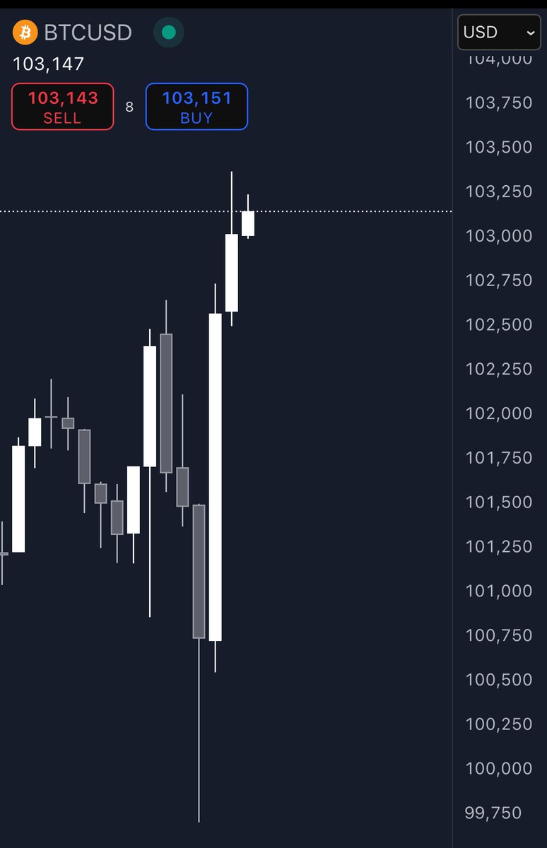 #Bitcoin 110k loading