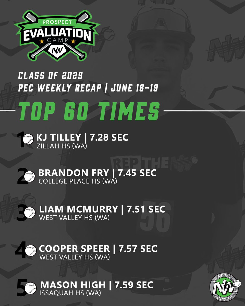 Every step counted. Check out last week’s 60-yard times that FLEW🤩 #RepTheNW