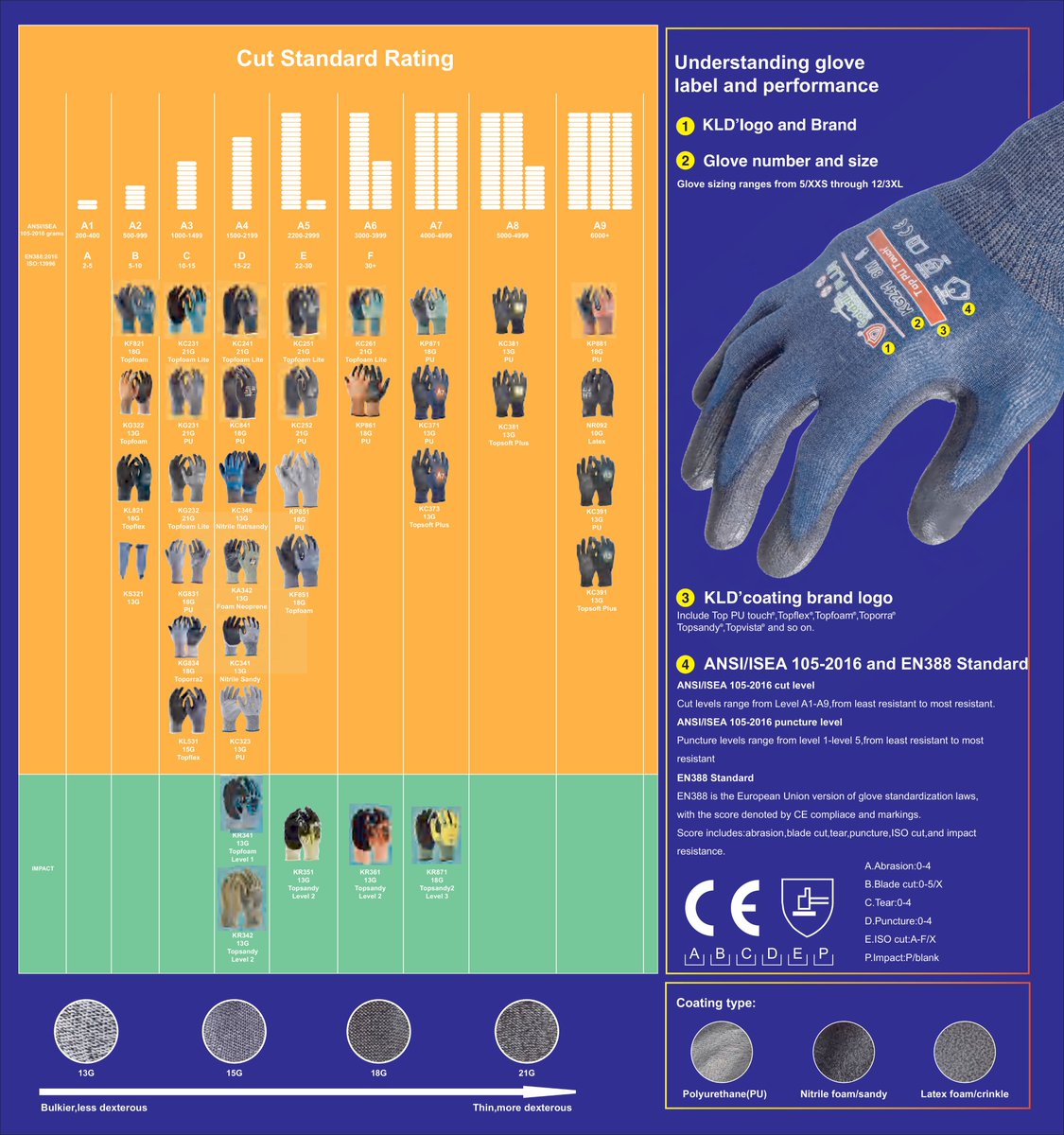 kld_da's tweet image. Cut resistant gloves is a big part of what we do.  Here are several new ideas to help your business round out its range!  All are available from our factories in China or Vietnam. #PPE #Safety #Gloves