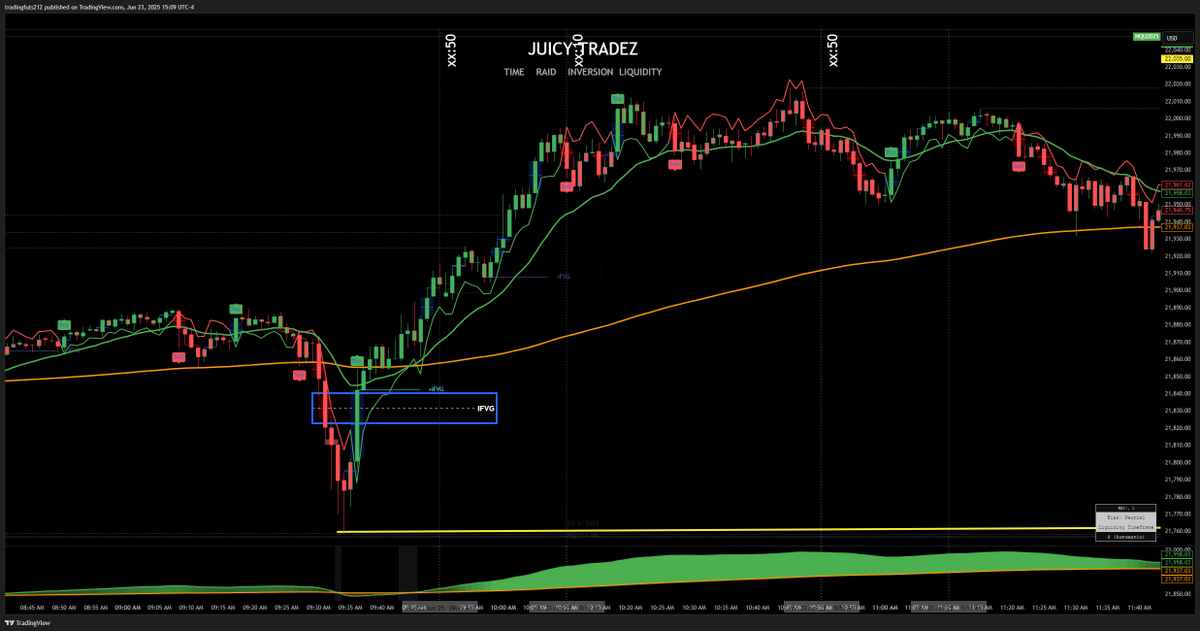 RealJuicyTradez's tweet image. What if I told you I didn’t just code an indicator —
I engineered a weapon.

A custom tool that pinpoints high-probability BREAKERS, and IFVG zones, and doesn’t stop there…

It tells you exactly when to buy, where to expect liquidity to hit — and how long to hold your position