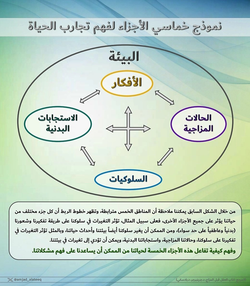 نموذج خماسي الأجزاء لفهم تجارب الحياة⬇️
.
.
💡(إن فهم كيفية تفاعل هذه الأجزاء الخمسة لحياتنا من الممكن أن يساعدنا على فهم مشكلاتنا)
#الصحة_النفسية
#علم_النفس