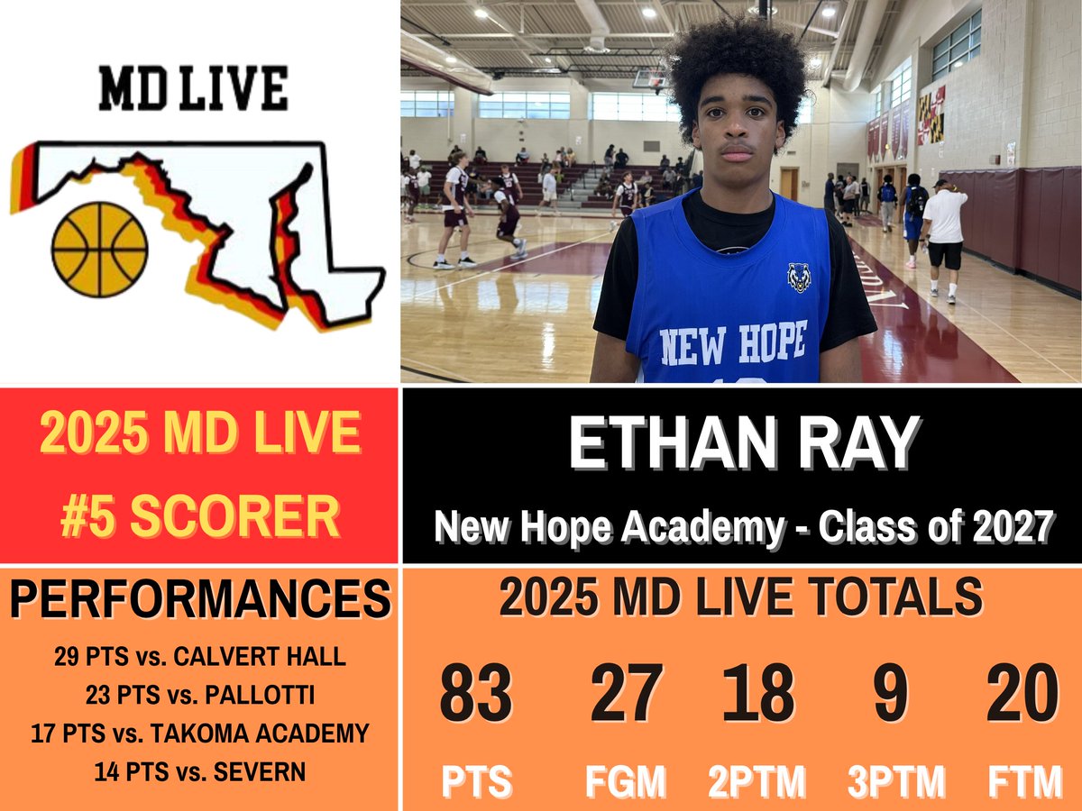 MD Live (@mdhoopslive) on Twitter photo <a href="/AvalonSchoolBB/">Avalon Basketball</a> Jordan Fox led all Class of 2028 scorers with 107 points at the 2025 MD Live.
<a href="/FSBHoops/">FSB Boys Basketball</a> Troy Taylor led all Class of 2027 scorers with 92 points, followed by <a href="/StM_bball/">St Mary's Basketball</a> Jovanni Hall's 91 points and <a href="/NHANATIONAL/">New Hope Academy National</a> Ethan Ray's 83 points. <a href="/AvalonSchoolBB/">Avalon Basketball</a> Jordan Fox led all Class of 2028 scorers with 107 points at the 2025 MD Live.
<a href="/FSBHoops/">FSB Boys Basketball</a> Troy Taylor led all Class of 2027 scorers with 92 points, followed by <a href="/StM_bball/">St Mary's Basketball</a> Jovanni Hall's 91 points and <a href="/NHANATIONAL/">New Hope Academy National</a> Ethan Ray's 83 points.