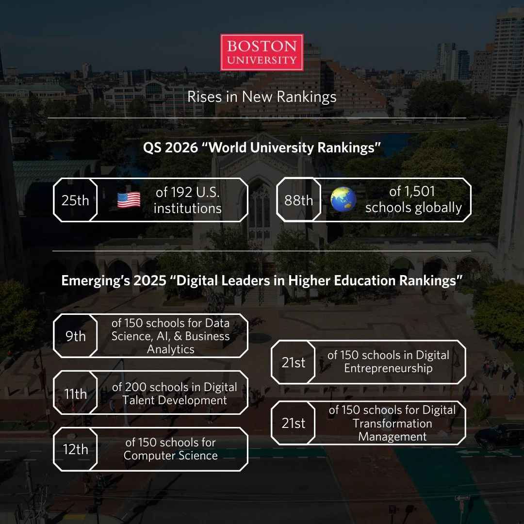 Infographic from Boston University showcasing its improved standings in recent rankings. The background features the university campus. Text overlay includes: 'Boston University Rises in New Rankings.' QS 2026 World University Rankings: 25th among 192 U.S. institutions and 88th globally out of 1,501. Emerging's 2025 Digital Leaders in Higher Education Rankings: 9th in Data Science, AI, & Business Analytics; 11th in Digital Talent Development; 12th in Computer Science; 21st in Digital Entrepreneurship and Digital Transformation Management.