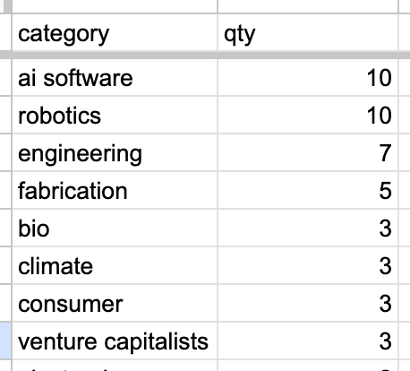 got ~60 submissions so far for the engineering and hard-tech mini conf. 

so categorized things and the biggest sectors seem to be ai software, robotics, engineering, fabrication. 

definitely possible to start doing a series of mini conferences

if i keep it small i can hold