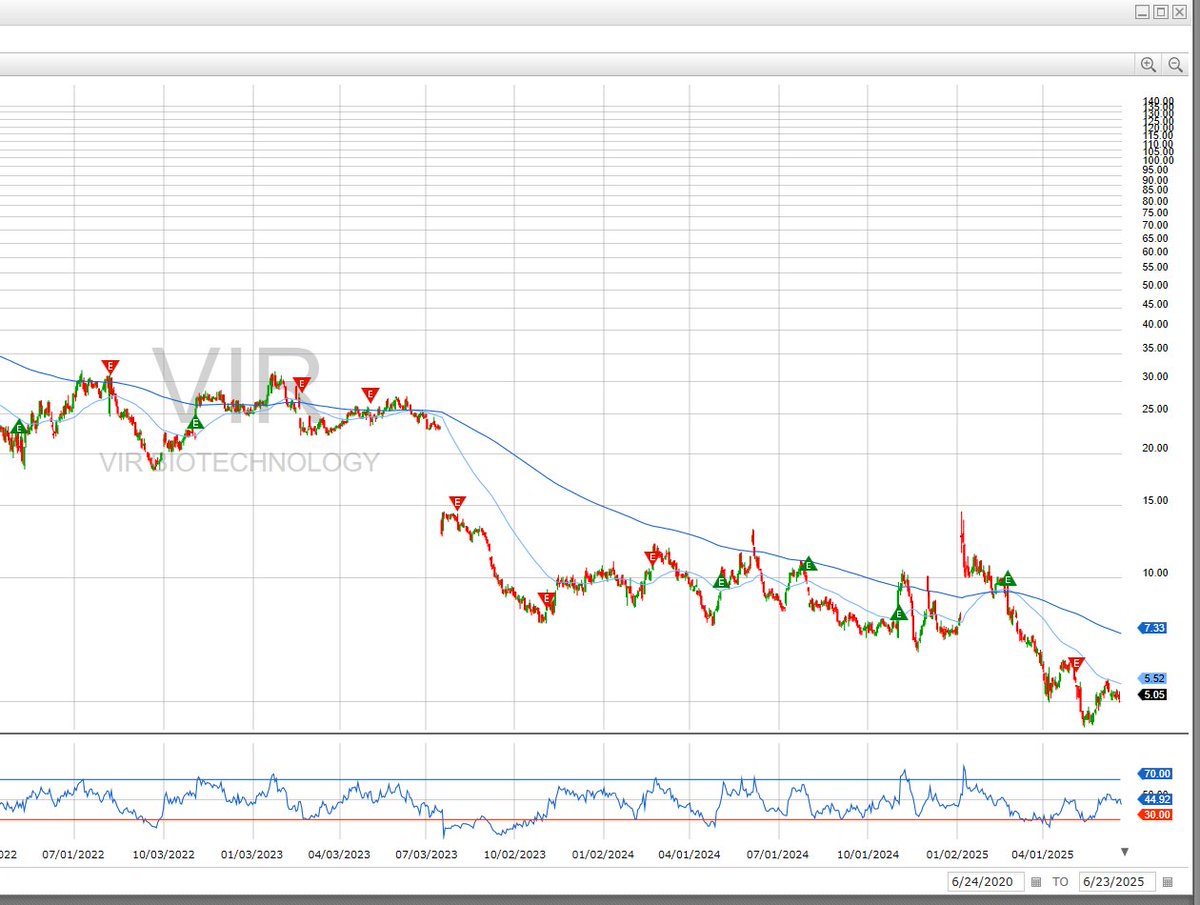 Steve_382's tweet photo. Hope I don't regret it, but I added another 15% to my $VIR position today at $5.05. Average cost is now $5.30. Surely someday biotech will have a recovery. https://t.co/8HHNWhJTJq