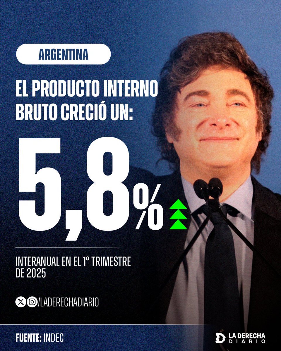 🇦🇷🚀 | MILAGRO ECONÓMICO ARGENTINO: El producto bruto interno creció 5,8% interanual en el 1° trimestre de 2025 y 0,8% respecto del período previo.