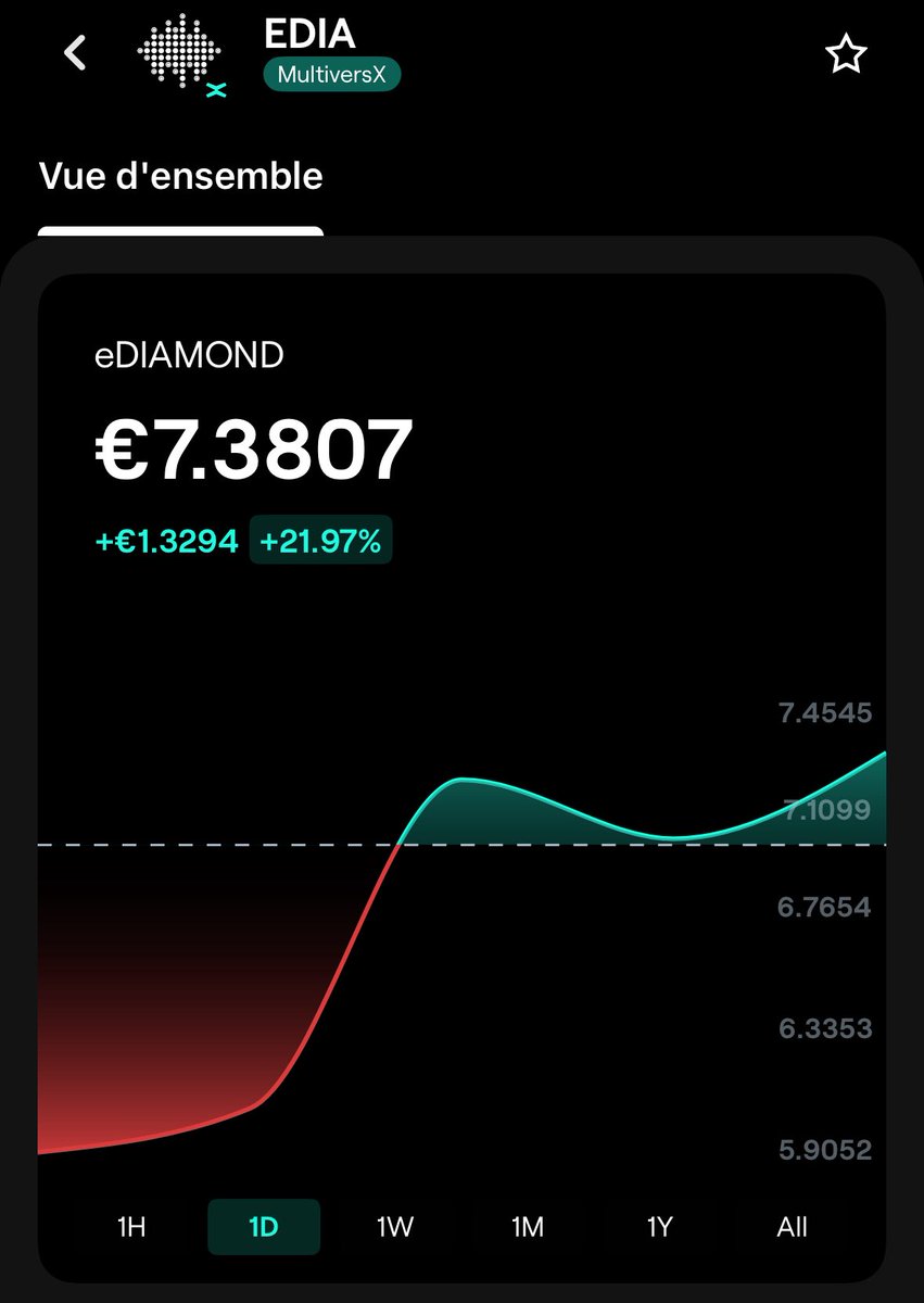 wavenodeValid's tweet photo. Just another quiet +22% day… 🧘♂️
Not financial advice.
#DYOR #NothingToSeeHere #MultiversX #eDiamond #Nyrix #CryptoMoves #DeFiVibes @lucianmincu @beniaminmincu https://t.co/dd9XCJ6RW6