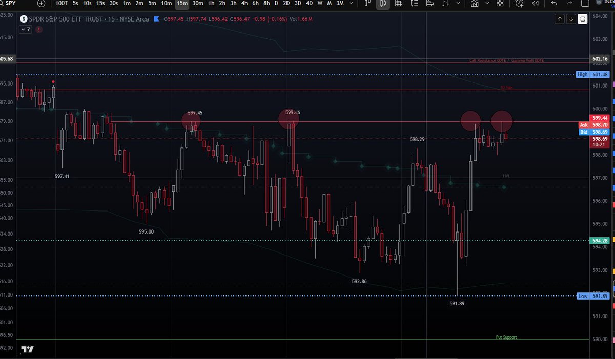 $SPY - About to get interesting: $VIX $SPX $QQQ $TSLA