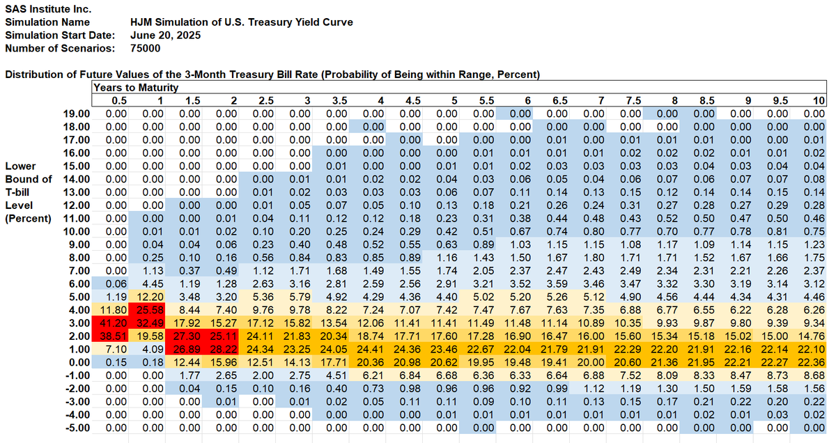 dvandeventer's tweet photo. Treasury 3-month HJM++© Simulation, 6/20/2025: Peak in One Month Forward Rates Up 0.14% to 6.16%
https://t.co/WJpAPfD4gG
 ALM IBSM @USOCC @USTreasury @federalreserve @FDIC_gov @SASsoftware https://t.co/DpdnnwkRFp