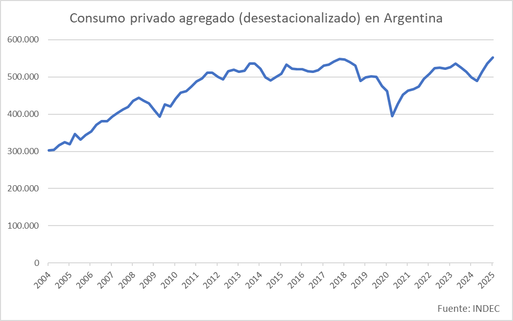 juanrallo's tweet photo. El consumo privado agregado de Argentina en máximos históricos. ¿Cómo era eso de que la inflación había caído por el hundimiento del consumo? https://t.co/gwaL0UMQ3v