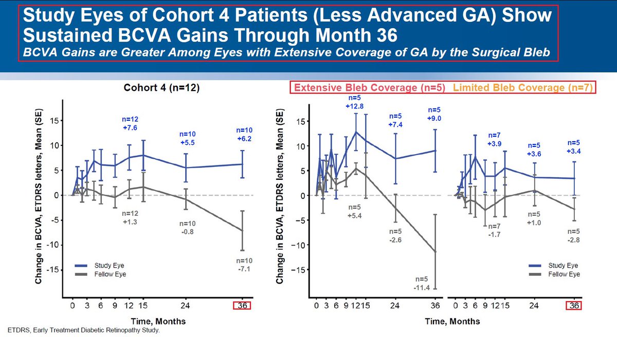 yaireinhorn's tweet photo. @LineageCell 7/This is why I think that the most important find in $LCTX data is that the change in BCVA among treated eyes for patients (n=10) completing 3-year follow up was +6.2 letters (compared to +5.5 letters at 24 months). The fact that it showed durability after 36 months is huge! https://t.co/Z17Tx08uF8