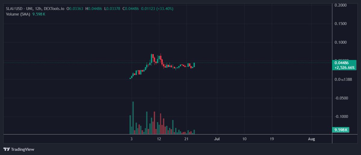 excellent update
you saw the logic, now its time to see all the gears in motion ⏳

the lending protocol for onchain traders and $SLAI as the backbone of the entire ecosystem

believe, amigos