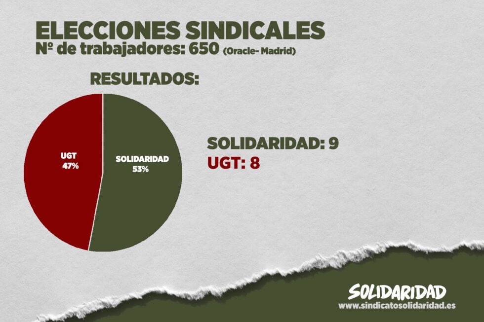 Cuanto más grande es la empresa, más duras son las campañas de la mafia sindical.

Nos da igual, ya nadie les cree. Por eso ganamos las elecciones.

sindicatosolidaridad.es/solidaridad-ga…