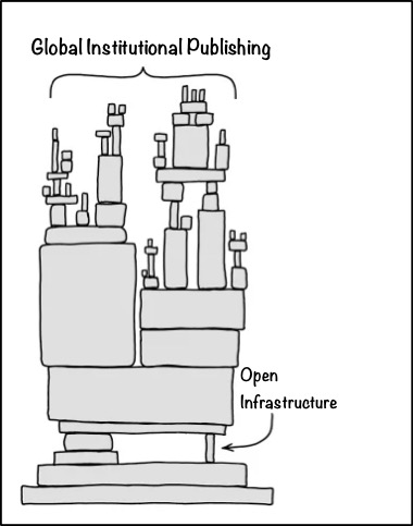 The PubPub news means it's time to roll out the much-used infrastructure image. A reminder that funders, agencies, ministries, and institutions continue to fund outputs and new projects that sit precariously atop software, projects, and community initiatives that go un(der)funded