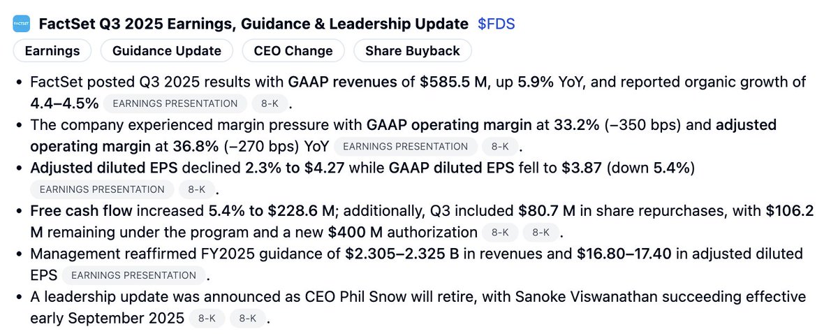 $FDS earnings:

- FactSet posted Q3 2025 results with GAAP revenues of $585.5 M, up 5.9% YoY, and reported organic growth of 4.4–4.5%.
- The company experienced margin pressure with GAAP operating margin at 33.2% (−350 bps) and adjusted operating margin at 36.8% (−270 bps) YoY.