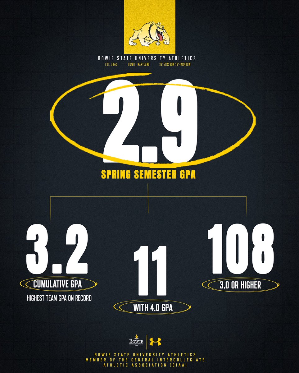 Bowie State Athletics (@bsu_sports_info) on Twitter photo ๐๐ต๐ฎ๐๐ถ๐ป๐ด ๐๐ฟ๐ฒ๐ฎ๐๐ป๐ฒ๐๐ ๐ถ๐ป ๐๐๐ฒ๐ฟ๐ ๐๐๐ฝ๐ฒ๐ฐ๐!
Shoutout to our womenโs bowling team for earning the highest team GPA recorded during the Spring โ25 semester! ๐ณ
Big applause to our scholar-athletes for dominating in the classroom! ๐
#BulldogNation | #BiteDown ๐๐ต๐ฎ๐๐ถ๐ป๐ด ๐๐ฟ๐ฒ๐ฎ๐๐ป๐ฒ๐๐ ๐ถ๐ป ๐๐๐ฒ๐ฟ๐ ๐๐๐ฝ๐ฒ๐ฐ๐!
Shoutout to our womenโs bowling team for earning the highest team GPA recorded during the Spring โ25 semester! ๐ณ
Big applause to our scholar-athletes for dominating in the classroom! ๐
#BulldogNation | #BiteDown