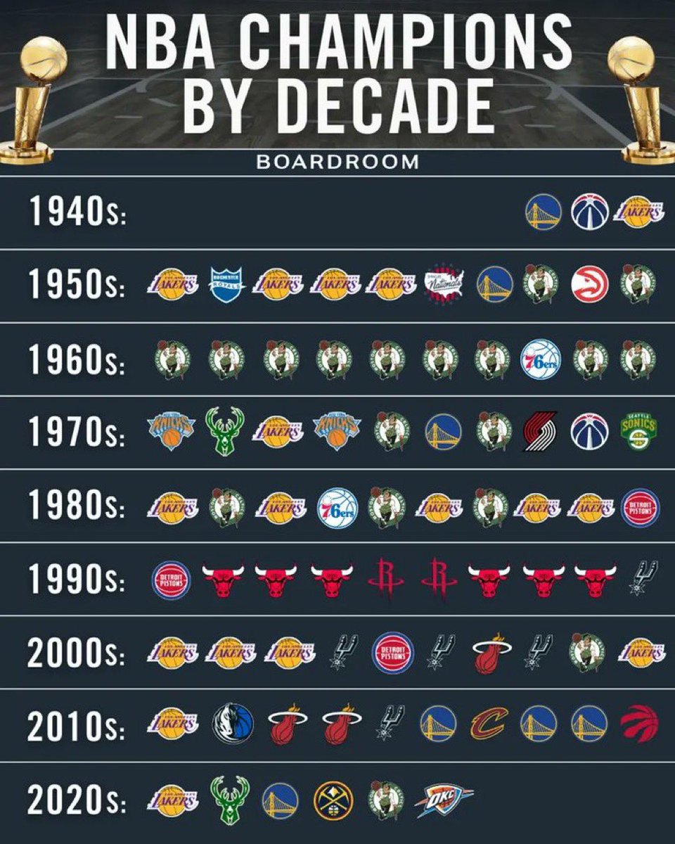 BrandonCecil's tweet image. NBA is on their longest unique championship streak ever. 

7 teams without a repeat.

Will it continue next year?