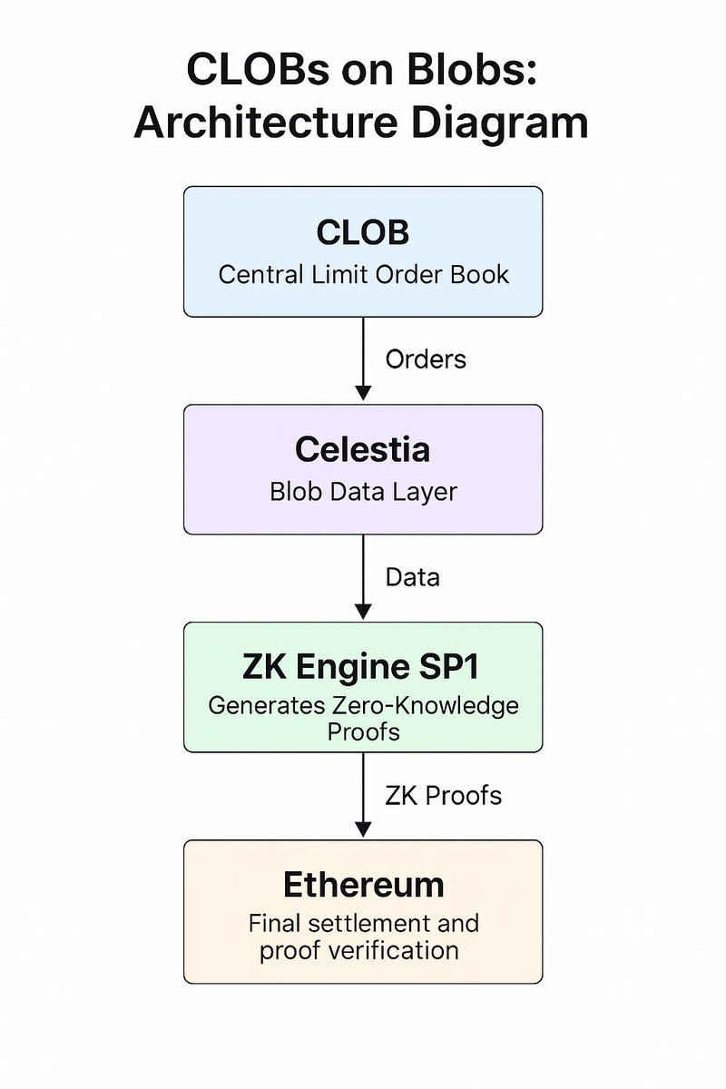 Modern exchange architecture klydexglobal exchange optimizes  performance.bls