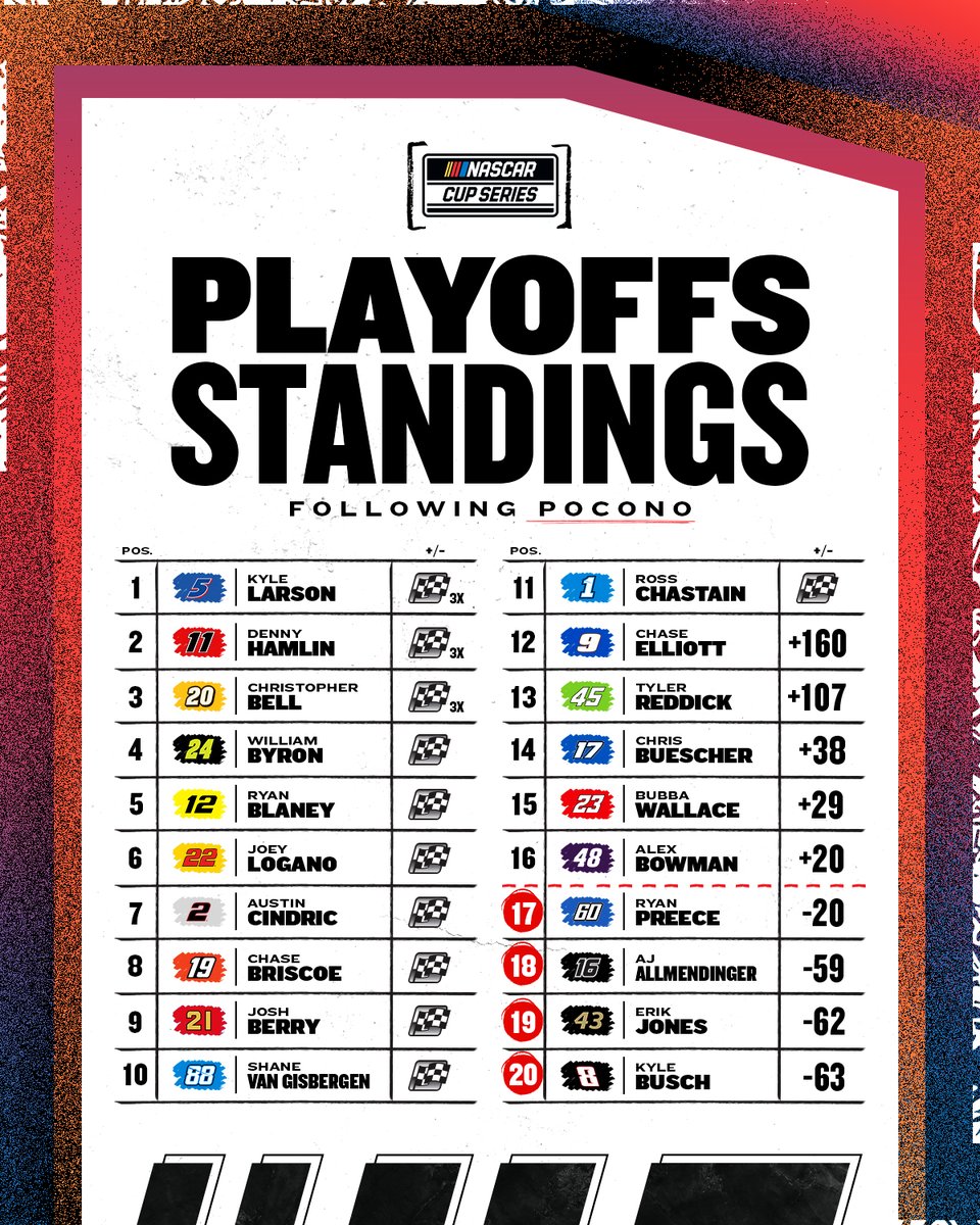With 11 different winners on the season, the pressure is building at the #NASCARPlayoffs elimination line.