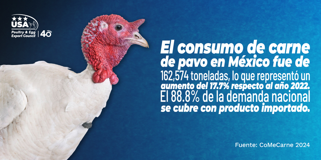 En 2023 el consumo de carne de pavo en México aumentó el 17.7% a comparación del 2022. 
#Pavo #Turkey #Industria #Aves #Noticias