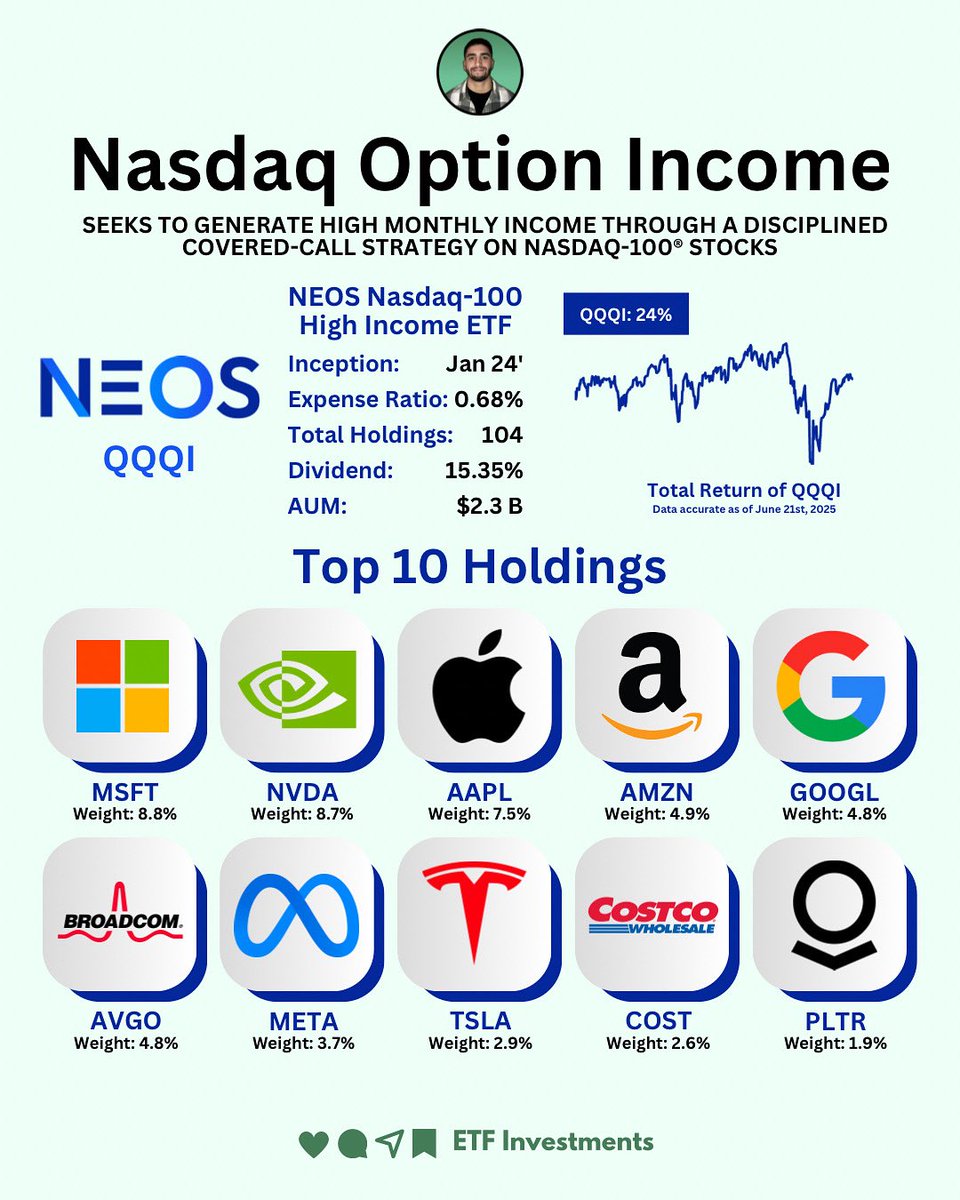 Looking for Nasdaq‑100 exposure plus high monthly income?

$QQQI is the NEOS Nasdaq‑100 High Income ETF that invests in large‑cap tech stocks and employs a data‑driven covered‑call strategy, seeking tax‑efficient income while still capturing upside in equity markets

Investors