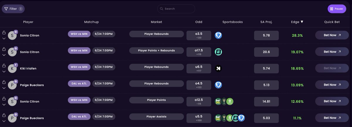 NBA's off? No problem.
WNBA is on fire 🔥

Sharp's Proptimizer finds every high-edge prop in the W, updated every second of the day. Real +EV bets. Real profits.

Here’s every prop with a 10%+ edge tonight ⏬
Get the edge ⏩ sharp.app