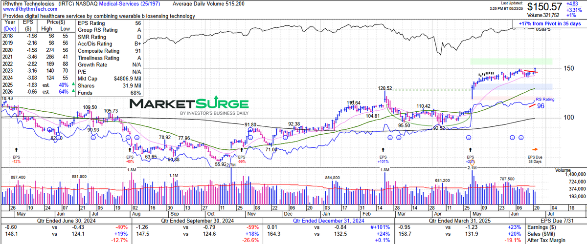 $IRTC nice move in a watchlist item, no position. We have been avoiding anything medical/bio related for the most part.