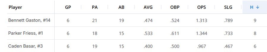 Jackson Aces (@jackson_aces) on Twitter photo Top Offensive Performers from the weekend. <a href="/ParkerFriess/">Parker Friess</a> <a href="/BasarCaden07/">Caden Basar (2027)</a> <a href="/BennettGaston27/">Bennett Gaston</a> Top Offensive Performers from the weekend. <a href="/ParkerFriess/">Parker Friess</a> <a href="/BasarCaden07/">Caden Basar (2027)</a> <a href="/BennettGaston27/">Bennett Gaston</a>