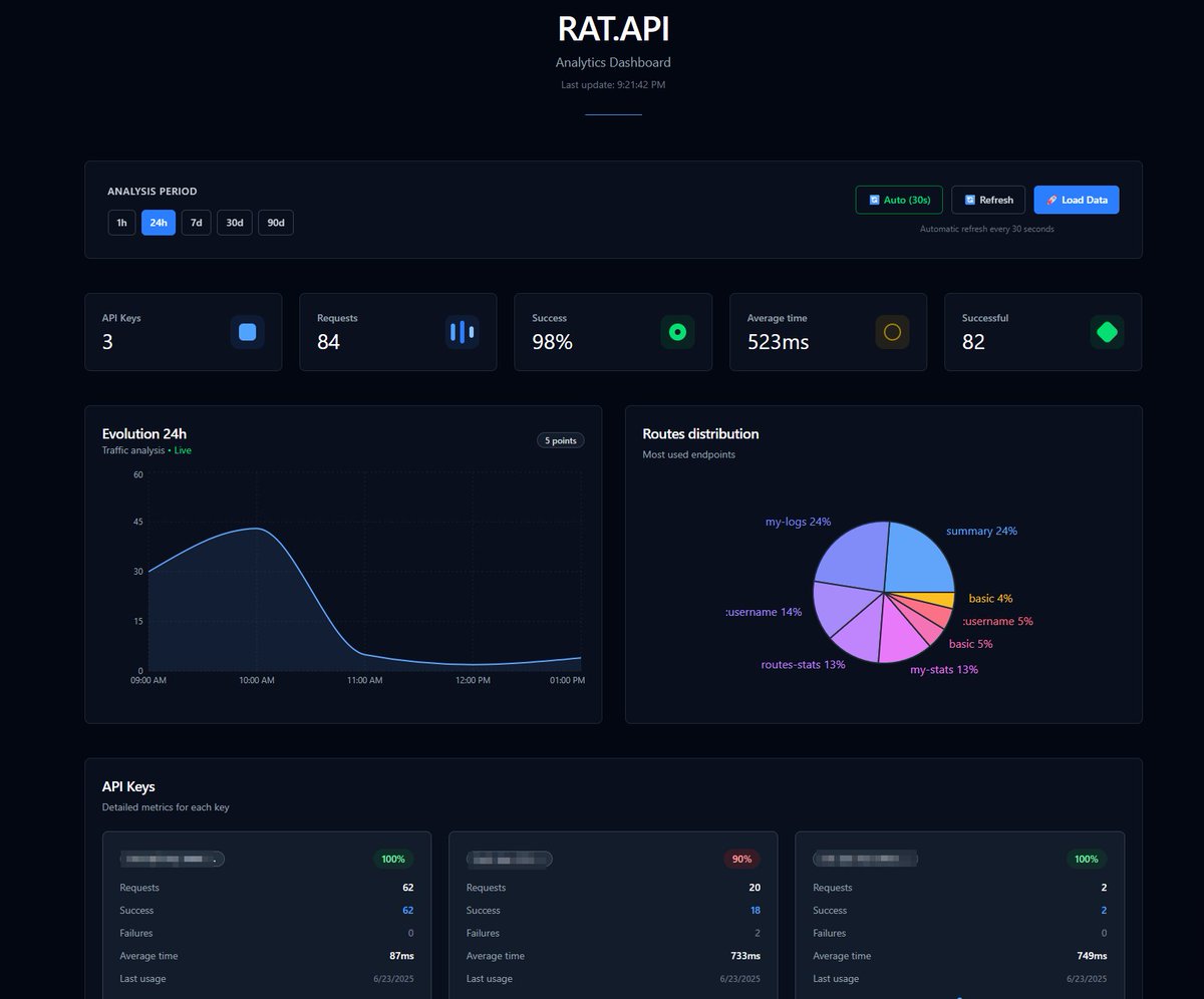 ok the old dashboard was trash
new one just dropped
real-time stats
API key usage
endpoint heatmap
now it’s clean it’s dark and it slaps