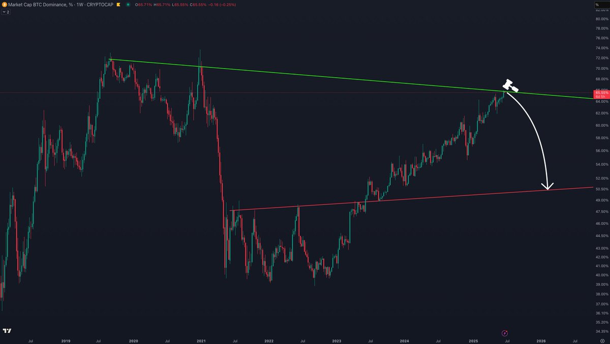 #BTC Dominance 20% DROP Incoming📉🔥

⚠️ ALTSEASON READY ⚠️
