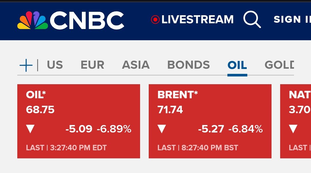 ¿Por qué cae el precio del petróleo?

1) No se ha cerrado Ormuz
2) El ataque a Catar fue una represalia coordinada
3) Cuando Trump amenaza, se lee entre líneas que puede aumentar producción propia mediante permisos, usar la reserva estratégica o coordinar oferta con otros países