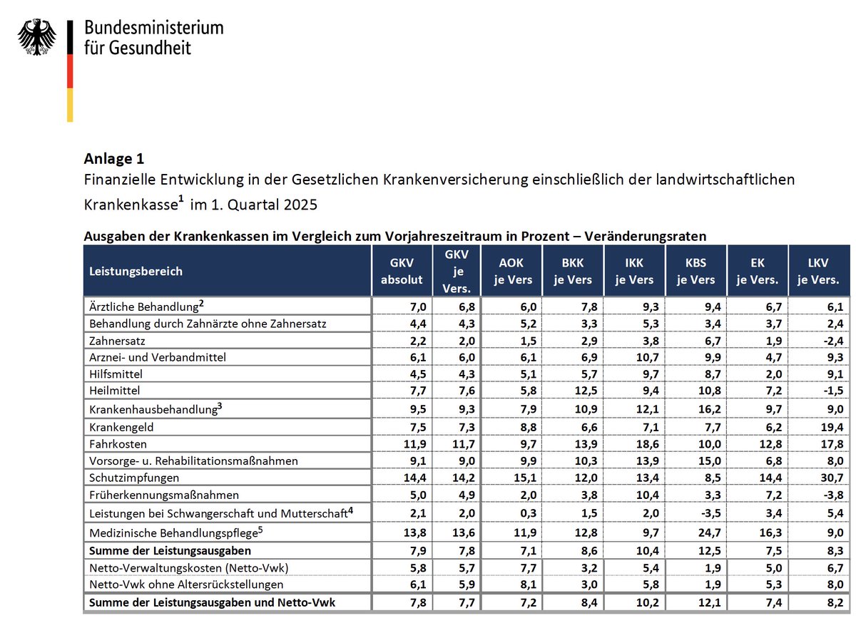 ECMO_Karagiannidis (@ecmokaragianni1) on Twitter photo Die Ausgaben im #Gesundheitswesen sind in Q1/25 erneut um etwa 8% gestiegen. Erneut weit über der Grundlohnratensteigerung. Ich befürchte, wir haben die Kontrolle über die Ausgaben vollständig verloren. Die #Lohnnebenkosten werden absehbar deutlich steigen.
<a href="/bundeskanzler/">Bundeskanzler Friedrich Merz</a> #GKV Die Ausgaben im #Gesundheitswesen sind in Q1/25 erneut um etwa 8% gestiegen. Erneut weit über der Grundlohnratensteigerung. Ich befürchte, wir haben die Kontrolle über die Ausgaben vollständig verloren. Die #Lohnnebenkosten werden absehbar deutlich steigen.
<a href="/bundeskanzler/">Bundeskanzler Friedrich Merz</a> #GKV