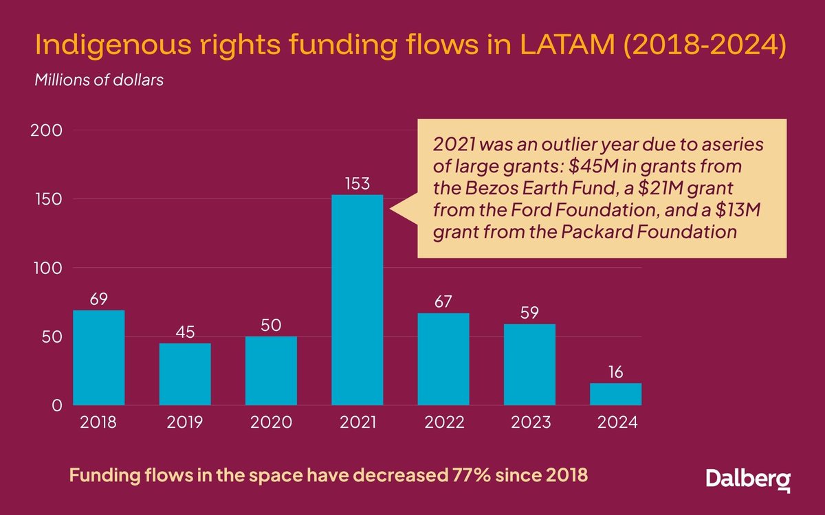Indigenous communities manage 22% of Latin America’s land but receive <0.1% of land titling funds. Recognizing their rights can lead to 66% less deforestation. A powerful climate solution is already here. Learn more: bit.ly/3Fzjs4B
#ClimateAction #IndigenousRights