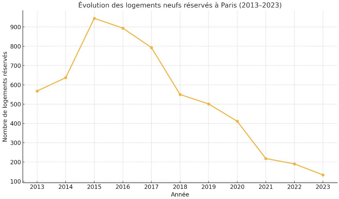 FanchonNorbert's tweet image. Paris se vide.
La multiplication des @Airbnb explique en partie ce phénomène, mais le manque d’offre de nouveaux #logements pèse davantage.  À la courbe des prix de l’#immobilier , j’ajoute celle des réservations dans le neuf.
Une ville de 2 millions d’habitants qui construit…