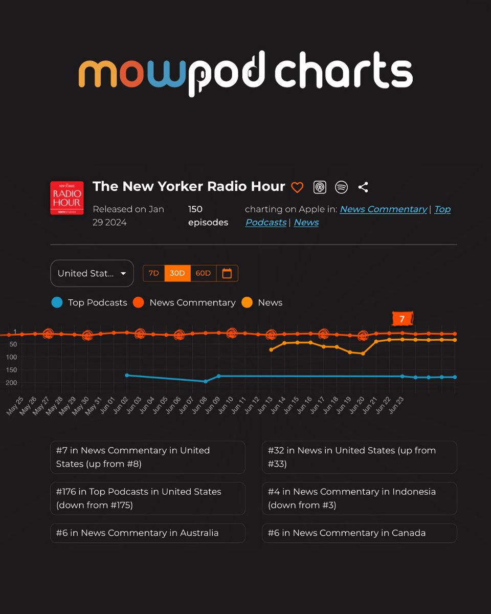 #7 in News Commentary on Apple Podcasts! Featured on mowPod Charts

The New Yorker Radio Hour is holding strong at #7 in News Commentary.