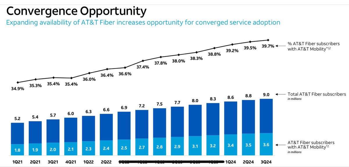 BuyAndHold2015's tweet image. Increíble recuperación de AT&T,+100% desde agosto de 2023.Tras la escisión de WarnerMedia y una deuda/EBITDA ya en 2,5x,el negocio core (wireless+fibra) muestra ingresos estables,crecimiento sólido en fibra y mejora gradual en la convergencia(fibra+móvil).Aún hay recorrido. $T 🚀